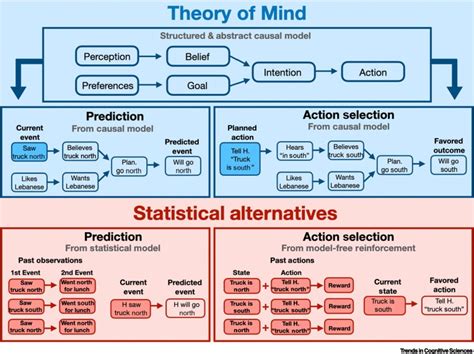 Planning with Theory of Mind: Trends in Cognitive Sciences