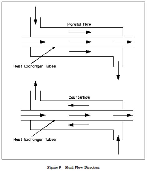 Identify the Characteristics of Parallel Flow Heat Exchangers ...