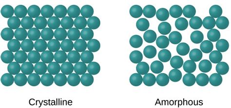 Amorphous and Crystalline Solids - Study Material for IIT JEE | askIITians