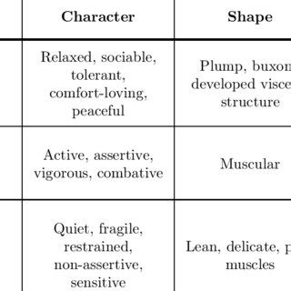 Sheldon's somatotypes and character interpretations | Download Table