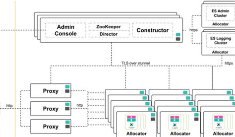 Elastic Cloud Enterprise - The Architecture | Elastic Blog