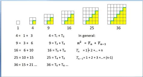 Math Blog Elena Stanescu Bellu: Square numbers ( visual proofs ) - "What if not" strategy continued