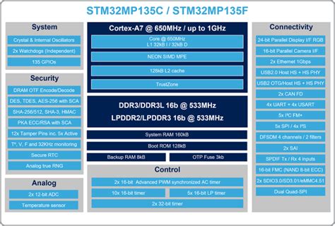 Engicam Launches Compact STM32 Based SOM for Secure IoT Applications ...