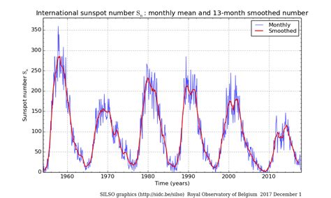 Monthly and smoothed sunspot number | SILSO | Sunspot, Earth atmosphere, Earth’s atmosphere