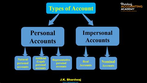 Golden Rules Of Accounting - Class 11