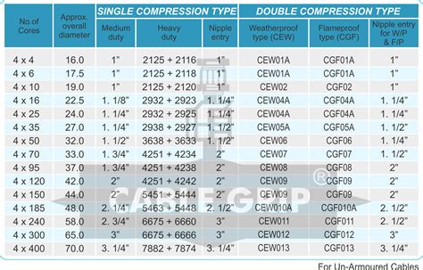 Four Core Aluminium / Copper Conductor, XLPE Insulated for Un-Armoured Cables | Domestic Cable ...