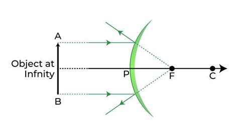 Convex Mirror Image Formation: Conditions, and Ray Diagrams