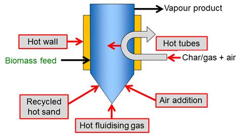 Pyrolysis Reactors - Task 34