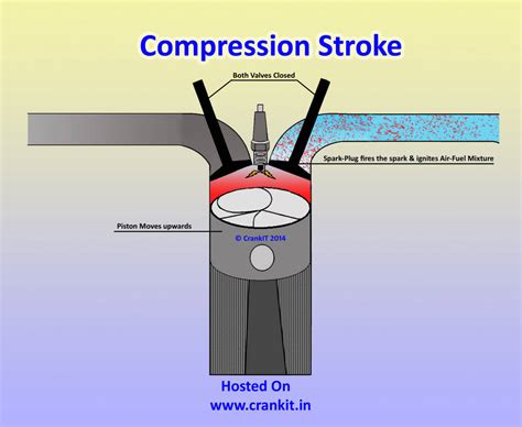 Petrol Engine: How A 4 Stroke Petrol Engine Or Spark Ignition Cycle Works?