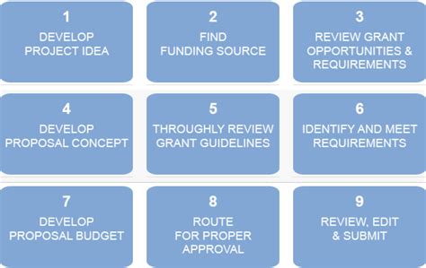 Process Diagram To Identify Grant Foundations