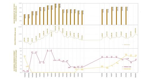 Factors Influencing Gold Price