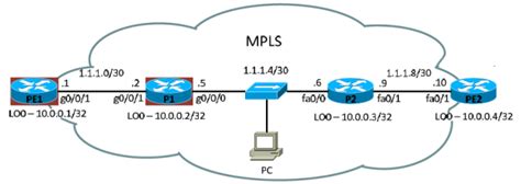 Network MPLS topology. | Download Scientific Diagram