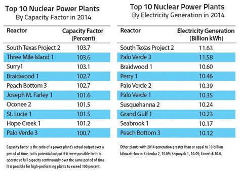 U.S. Nuclear Power Plants Post Record Efficiency Rates