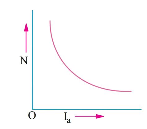 Characteristics of DC Series Motor | StudyElectrical | Online ...