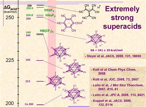 Applied Measurement Science » Acidity measurements of superacids