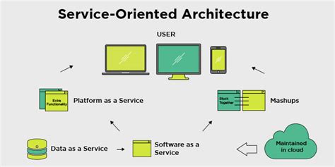 Service Oriented Architecture (SOA)