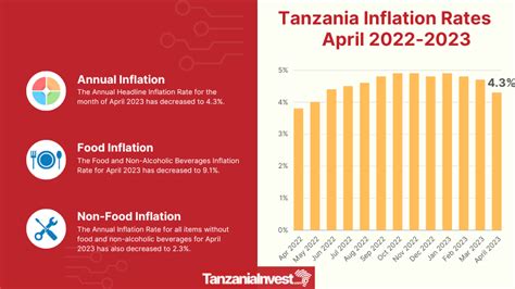 Tanzania Annual Inflation Down to 4.3% in April 2023 - TanzaniaInvest