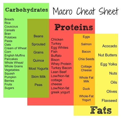 Macro Cheat Sheet - Counting Macronutrients