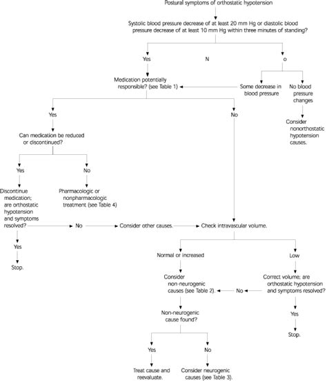 Hypotension, orthostatic; Hypotension, Postural