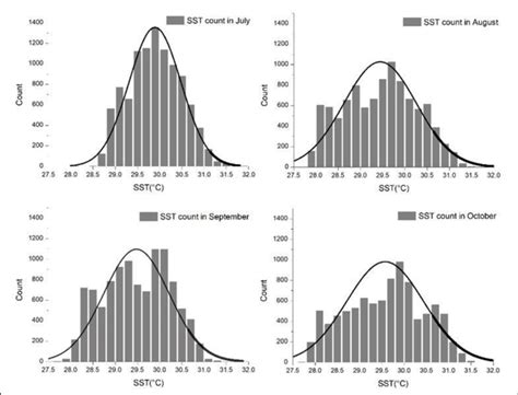 Histogram of the SST count values in a certain range. The black line... | Download Scientific ...