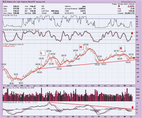 Bond Prices Look Set To Break Down Meaningfully | Don't Ignore This ...