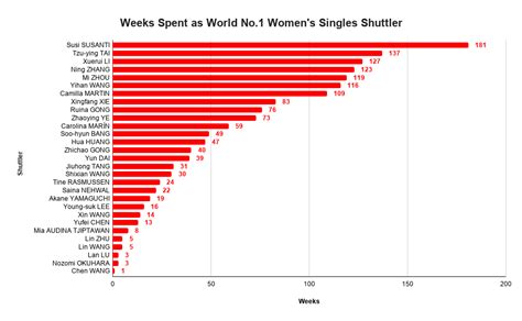 BWF World Ranking - Wikipedia