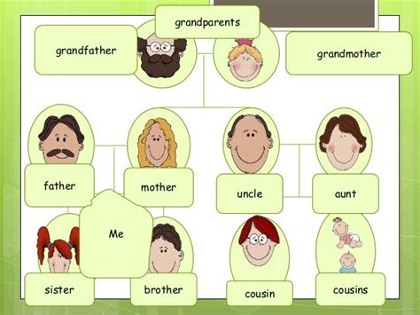 Family tree and possesives