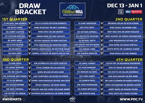 World Darts Championship 2025 Draw Schedule - Emmye Iseabal