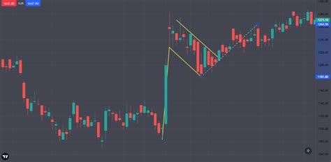 Best Option Trading Chart Patterns | Dhan Blog