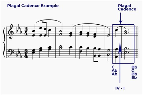 Plagal Cadence In Music Theory - Phamox Music