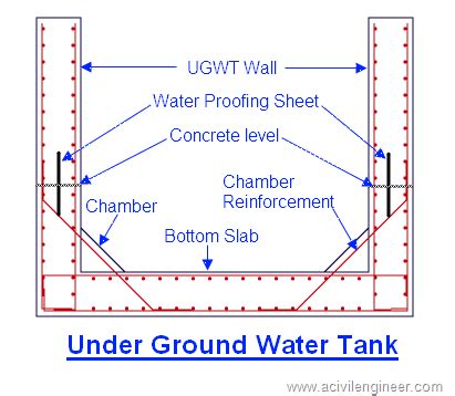 How to Make RCC Bottom Slab of UGWT - A Civil Engineer | Water tank, Structural engineering ...