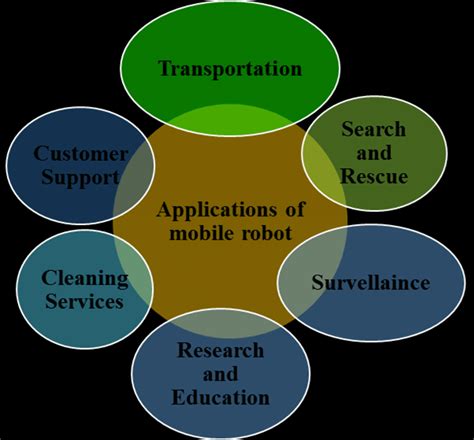 Applications of mobile robot. | Download Scientific Diagram