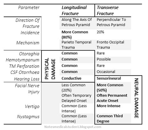 My notes: Its How I graduated Medical School.: Difference between temporal bone fracture types ...