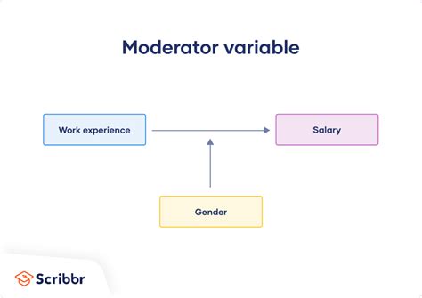 Mediator vs Moderator Variables | Differences & Examples