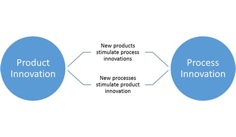 Liveblogging “Financial Innovation” Week 8: New Services and Processes ...