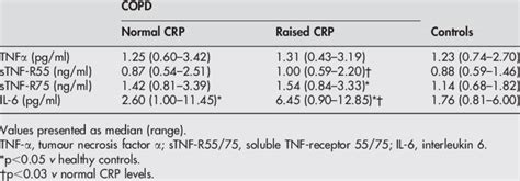 Inflammatory markers in patients with normal and raised CRP levels and... | Download Table