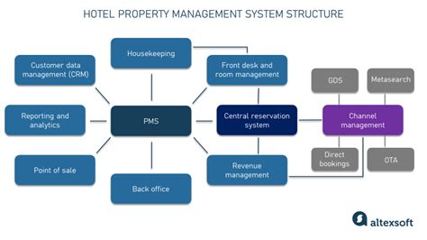 Central Reservation System (CRS) for Hotels: Functions and I