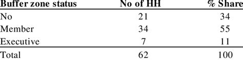 Buffer zone membership and Status | Download Scientific Diagram