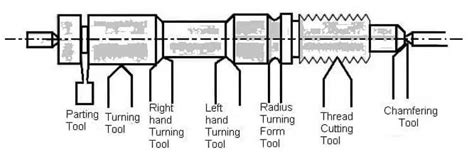 Types of Lathe Tools Used in CNC Turning | EcoReprap