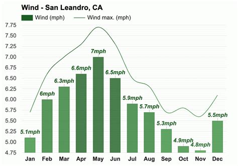 Yearly & Monthly weather - San Leandro, CA