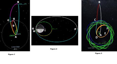 Method for Transferring a Spacecraft from Geosynchronous Transfer Orbit to Lunar Orbit | T2 Portal