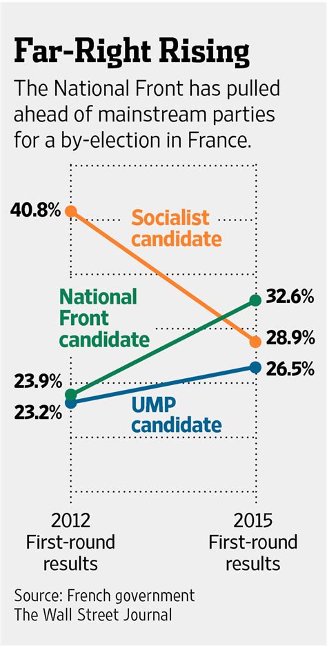 By-Election in France Shakes Up National Politics - WSJ