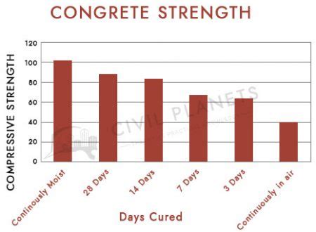 Curing Of Concrete - Importance & Types [Civil Planets]