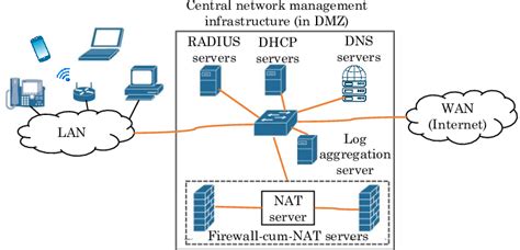 A typical architecture of enterprise network. | Download Scientific Diagram