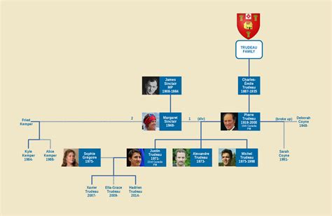 Justin Trudeau Family Tree : r/UsefulCharts