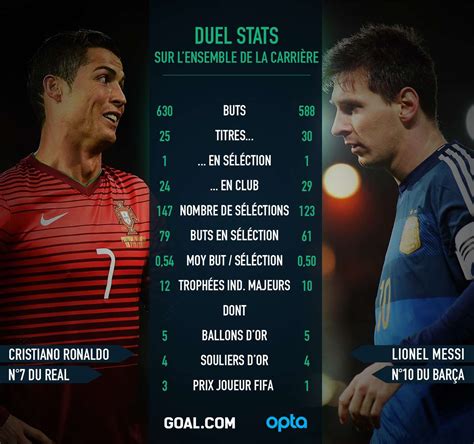 Comparatif statistiques Cristiano Ronaldo - Messi : qui est le meilleur ? | Goal.com