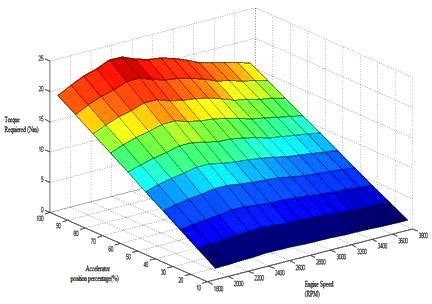 Accelerator position map. 3.1.2. Throttle angle estimation map | Download Scientific Diagram