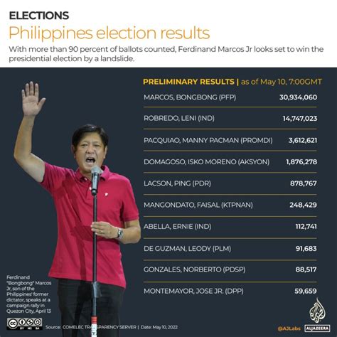 Philippines election: Marcos Jr set for landslide victory | Elections News | Al Jazeera