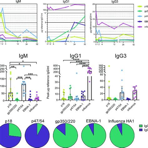 EBV-specific antibodies, including gp350/220 RBD-specific Abs, are... | Download Scientific Diagram