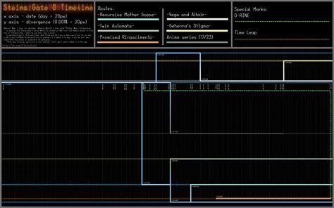 Steins;Gate 0 Timeline [Fixed] : r/steinsgate